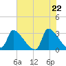 Pawleys Island South tide chart for Saturday, May 22, 2021