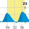 Pawleys Island South tide chart for Sunday, May 23, 2021