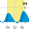 Pawleys Island South tide chart for Monday, May 24, 2021