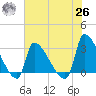 Pawleys Island South tide chart for Wednesday, May 26, 2021