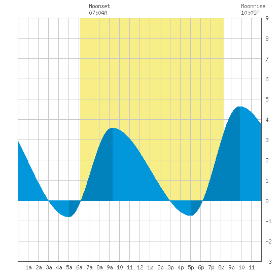 Pawleys Island South tide chart for Thursday, May 27, 2021