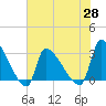 Pawleys Island South tide chart for Friday, May 28, 2021