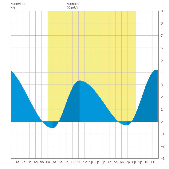 Pawleys Island South tide chart for Saturday, May 29, 2021