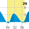 Pawleys Island South tide chart for Saturday, May 29, 2021