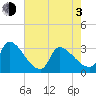 Pawleys Island South tide chart for Monday, May 3, 2021