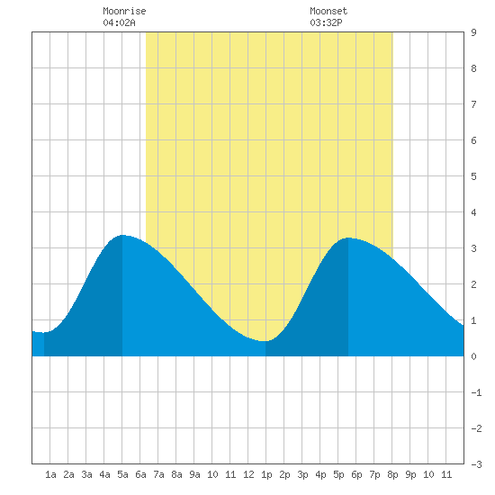 Pawleys Island South tide chart for Thursday, May 6, 2021