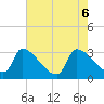 Pawleys Island South tide chart for Thursday, May 6, 2021
