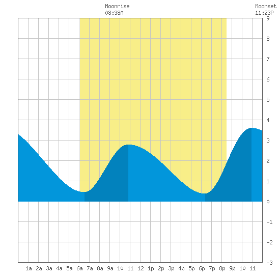 Pawleys Island South tide chart for Sunday, June 13, 2021