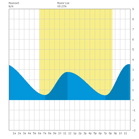 Pawleys Island South tide chart for Monday, June 14, 2021