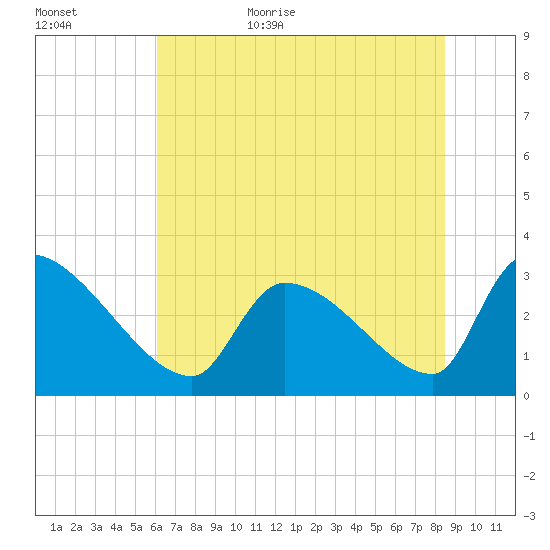 Pawleys Island South tide chart for Tuesday, June 15, 2021