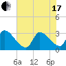 Pawleys Island South tide chart for Thursday, June 17, 2021