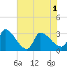 Pawleys Island South tide chart for Tuesday, June 1, 2021