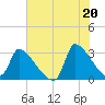 Pawleys Island South tide chart for Sunday, June 20, 2021