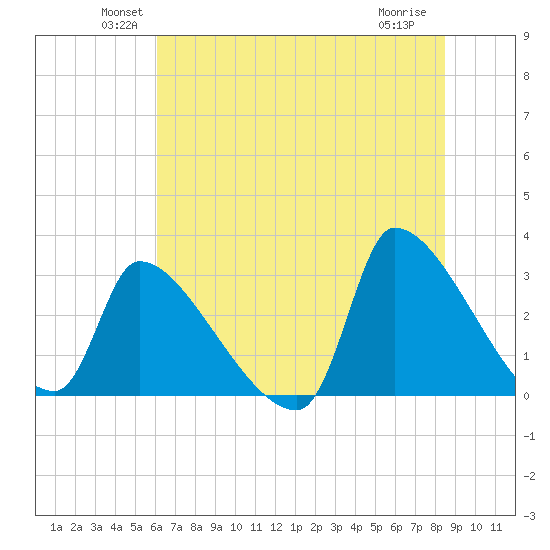 Pawleys Island South tide chart for Monday, June 21, 2021