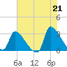 Pawleys Island South tide chart for Monday, June 21, 2021