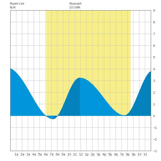 Pawleys Island South tide chart for Monday, June 28, 2021