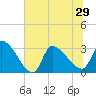 Pawleys Island South tide chart for Tuesday, June 29, 2021