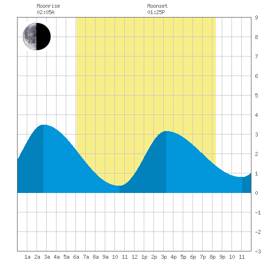 Pawleys Island South tide chart for Wednesday, June 2, 2021