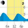 Pawleys Island South tide chart for Wednesday, June 2, 2021