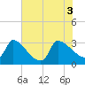 Pawleys Island South tide chart for Thursday, June 3, 2021