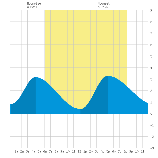 Pawleys Island South tide chart for Friday, June 4, 2021