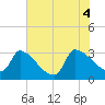 Pawleys Island South tide chart for Friday, June 4, 2021