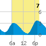 Pawleys Island South tide chart for Monday, June 7, 2021