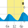 Pawleys Island South tide chart for Tuesday, June 8, 2021