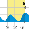 Pawleys Island South tide chart for Wednesday, June 9, 2021