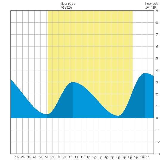 Pawleys Island South tide chart for Monday, July 12, 2021