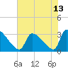 Pawleys Island South tide chart for Tuesday, July 13, 2021