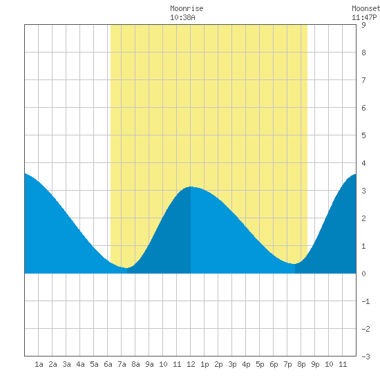 Pawleys Island South tide chart for Wednesday, July 14, 2021