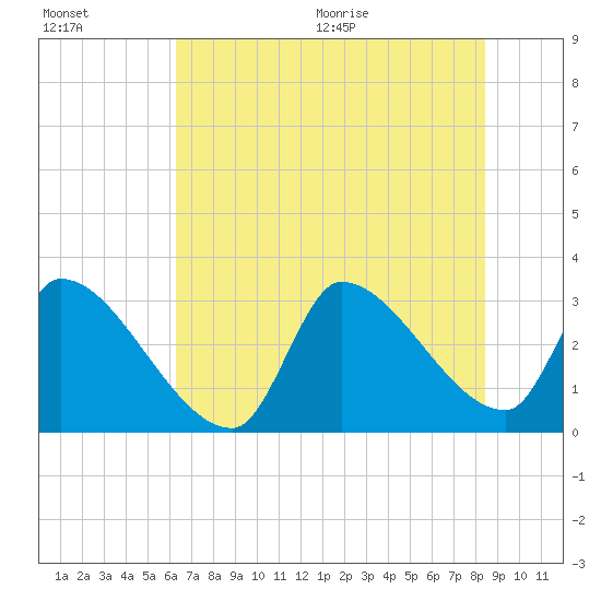 Pawleys Island South tide chart for Friday, July 16, 2021