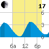 Pawleys Island South tide chart for Saturday, July 17, 2021