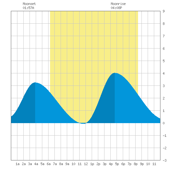 Pawleys Island South tide chart for Monday, July 19, 2021