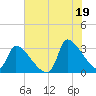 Pawleys Island South tide chart for Monday, July 19, 2021