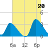 Pawleys Island South tide chart for Tuesday, July 20, 2021