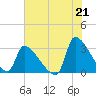Pawleys Island South tide chart for Wednesday, July 21, 2021
