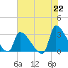 Pawleys Island South tide chart for Thursday, July 22, 2021