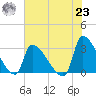Pawleys Island South tide chart for Friday, July 23, 2021