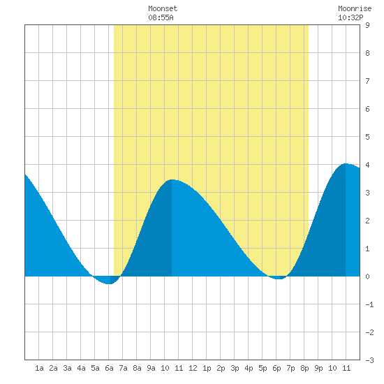 Pawleys Island South tide chart for Monday, July 26, 2021