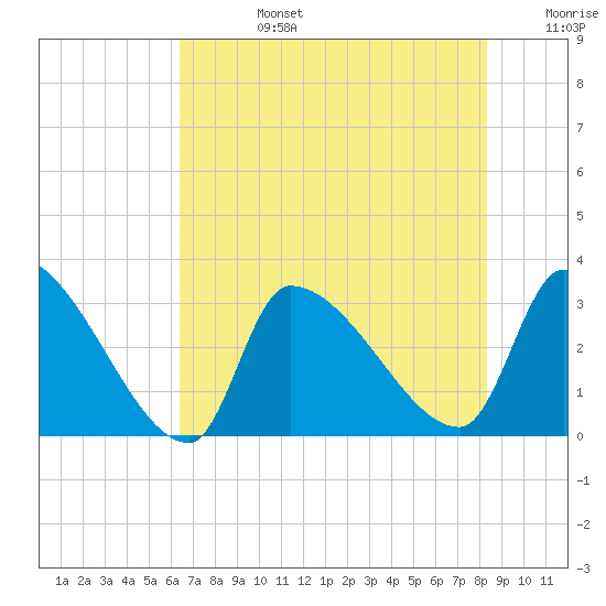 Pawleys Island South tide chart for Tuesday, July 27, 2021