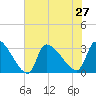 Pawleys Island South tide chart for Tuesday, July 27, 2021