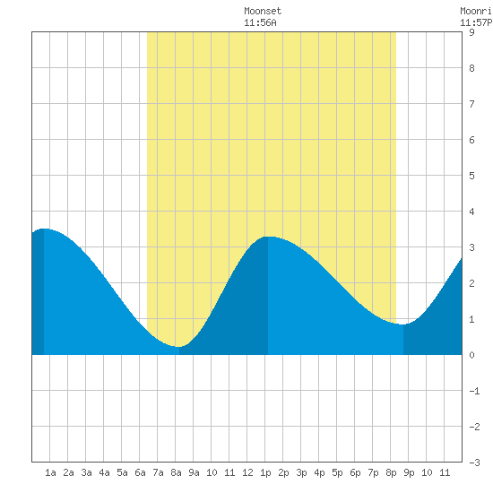 Pawleys Island South tide chart for Thursday, July 29, 2021