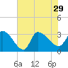 Pawleys Island South tide chart for Thursday, July 29, 2021