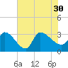 Pawleys Island South tide chart for Friday, July 30, 2021