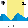 Pawleys Island South tide chart for Saturday, July 31, 2021