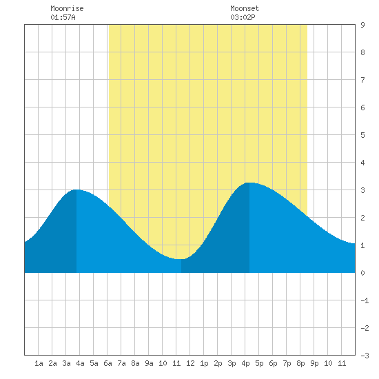 Pawleys Island South tide chart for Saturday, July 3, 2021