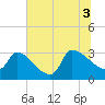 Pawleys Island South tide chart for Saturday, July 3, 2021