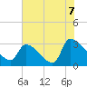Pawleys Island South tide chart for Wednesday, July 7, 2021
